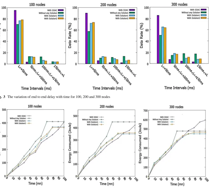 Fig.  3  The variation of end to end delay with time for 100, 200 and 300 nodes 