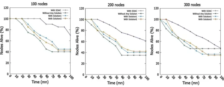 Fig.  5  The variation of lifetime of nodes with time for 100, 200 and 300 nodes 