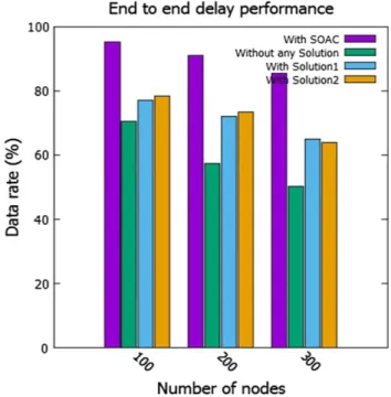 Fig.  6 The variation of network coverage according to the number of  nodes 