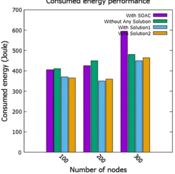 Fig.  9 The variation of consumed energy according to the number of  nodes 