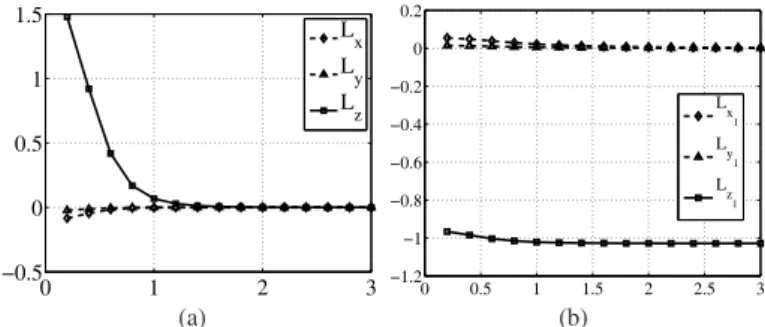 Fig. 13.3 Variations of the interaction matrix with respect to depth distribution (in meter): (a) results for I 1 ; and (b) results for s I = √ 1 I 1 .