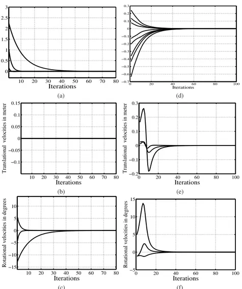 Fig. 13.5 Results for pure rotational motion. Using S I = √ 1 I 1 : (a) features errors; (b) translational velocities (in m / s); (c) rotational velocities (in deg / s)