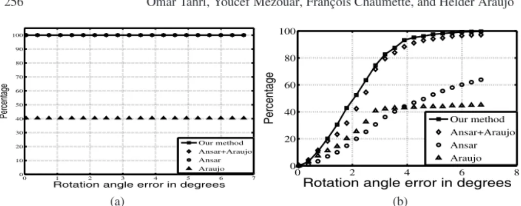 Fig. 13.7 Distribution of θ e with respect to noise level and errors on camera parameters: (a) results with zero noise and exact camera; and (b) results for 0.3 pixels gaussian noise, principal points coordinates [375 375] and focal F = 760.