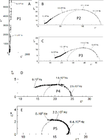 Figure 7. Plots of the imaginary part ε’’(ω) vs. the real part ε’(ω)  of the complex permittivity of H-titanate measured at 295 K: (A)  Entire  plot,  (B)  Plot  obtained  after  subtraction  of  P1,  (C)  then 