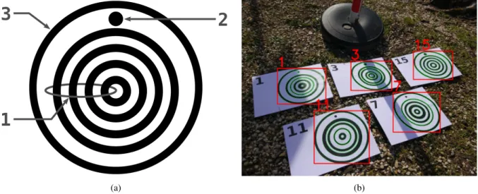 Figure 1: (a) The 3 principal landing target parts. (b) Target detection and recognition result of a sample of 5 landing targets of 16 under non-controlled scene conditions