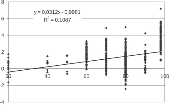 Figure 7. Correlation between RH (in %, x-axis) and ln(i corr. ) (y-axis) 