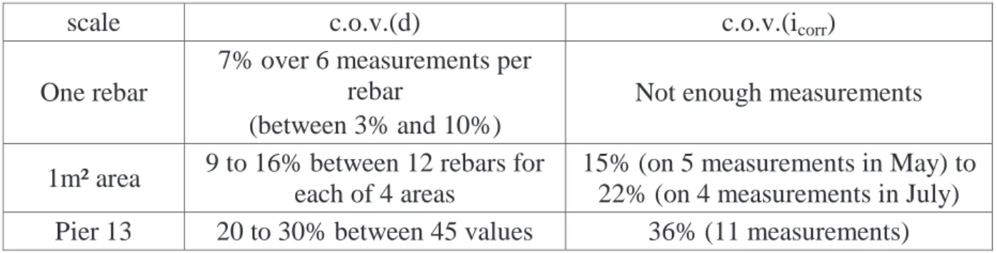 Table 3. Measured variabilities of cover and of corrosion current density at three  scales (c.o.v