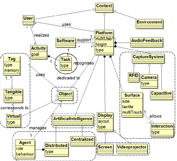 Figure 6. Platform-centric context-awareness model integrating the speci- speci-fications for the interaction with interactive tabletops, collaboration and the  distribution 