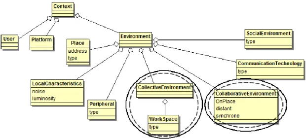 Figure  7.  Environment-centric  context-awareness  model  integrating  the  specifications for the interaction with interactive tabletops, collaboration and  the distribution 