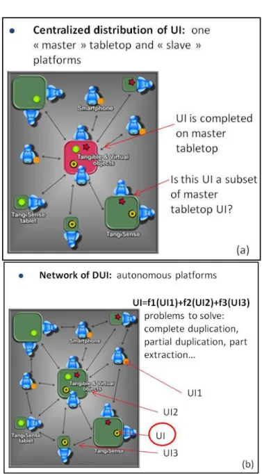 Figure 1. Problematics concerning (a) centralized distribution of UI,   (b) network of DUI 