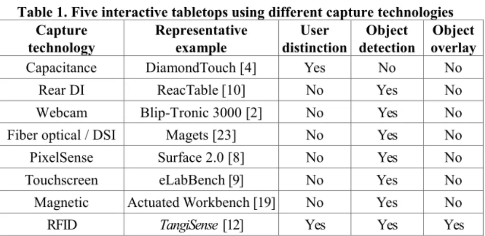 Table 1. Five interactive tabletops using different capture technologies  Capture  technology  Representative example  User  distinction  Object  detection  Object  overlay 
