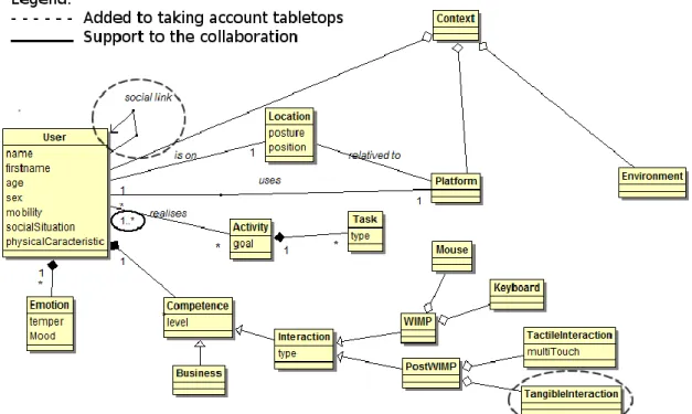 Figure  5.  User-centric  context-awareness  model  integrating  the  specifica- specifica-tions for the interaction with interactive tabletops, collaboration and the  dis-tribution 