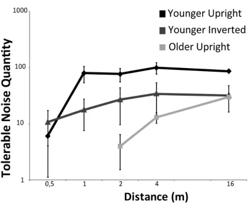 Figure 1: Younger and older adults tolerable noise quantity for upright and inverted (younger  adults only) walking direction discrimination task