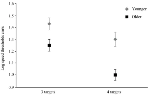 Figure 2: Younger and older adults speed thresholds for three and four targets 