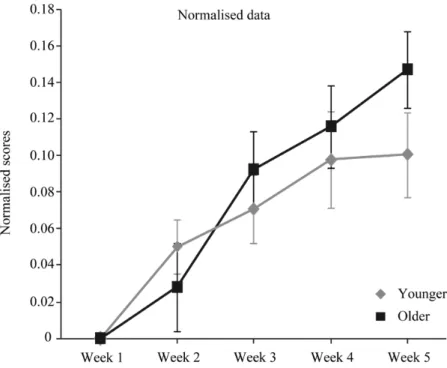 Figure 4: Normalized speed thresholds for younger and older adults.  