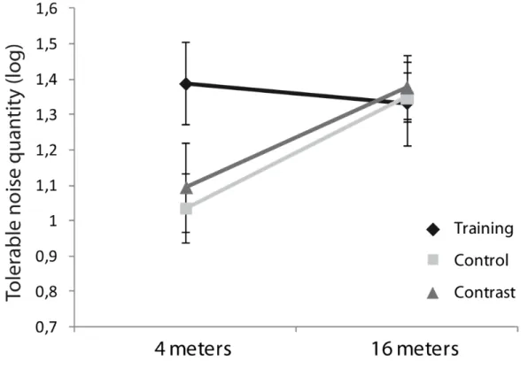 Figure 2: Older adults noise tolerance level at 4 and 16 meters distance. 
