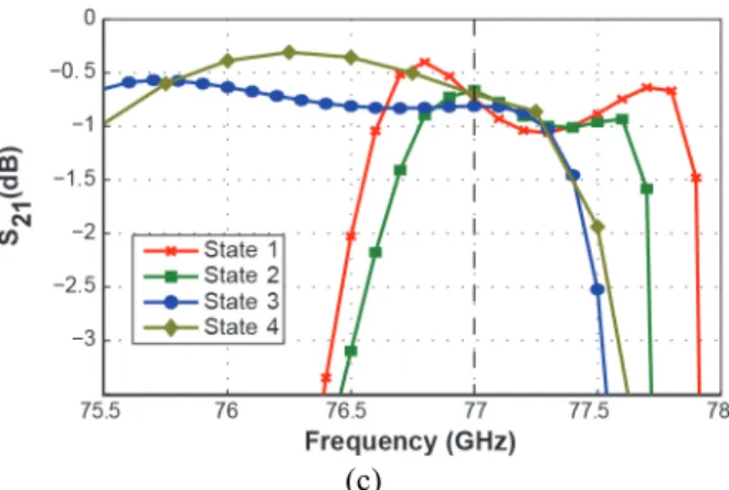 Fig. 5.  Simulated results of the finline filter performance designed for 77 GHz using ANSYS HFSS (this design  provides a nearly 2-bit resolution): (a) phase response; (b) reflection coefficient; (c) insertion loss