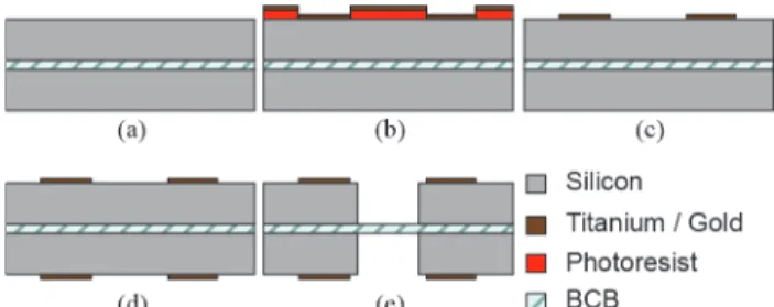 Fig. 6.  Micromachining process flow of phase shifters: (a) bonding with BCB adhesion layer, (b) lithography and  evaporate deposition of Ti/Au layer on the front side, (c) lift-off, (d) evaporate deposition of Ti/Au on the backside 