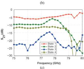 Fig. 10.  Measured results of the finline filter performance designed for 77 GHz by ANSYS HFSS: (a) phase  response; (b) reflection coefficient; (c) insertion loss