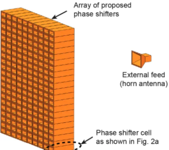 Fig. 1.  Transmit-array based on proposed finline MEMS-based phase shifter elements. 