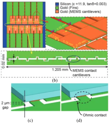 Fig. 2.  Finline MEMS-based phase shifter: (a) Schematic view of the finline chip integrated into WR-12 waveguide  (3D cross-section view)