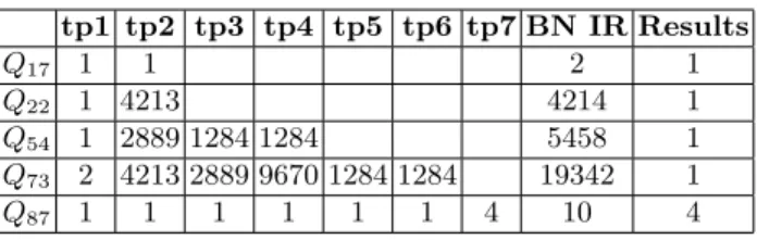 Fig. 2: Five queries with the number of Triples, cardinalities and results per query
