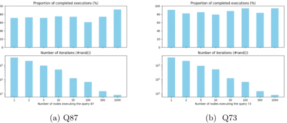 Fig. 5: Collaborative Monte-Carlo algorithm, p = 0.97 for different number of collaborative queries