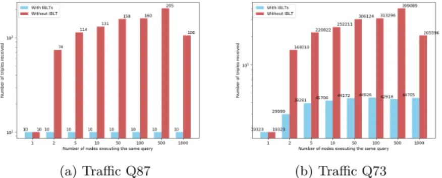 Fig. 6: The impact of IBLTs on traffic with the size difference of IBLTs are calibrated for d = 500 with 3 hash functions