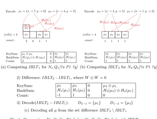 Fig. 1: Computing N 1 .Q 1 [?x P1 ?y] ∪ N 2 .Q 2 [?x P1 ?y] with IBLTs.