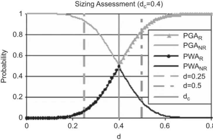 Fig. 3. Example of the method used to model the sizing assessment of a defect.
