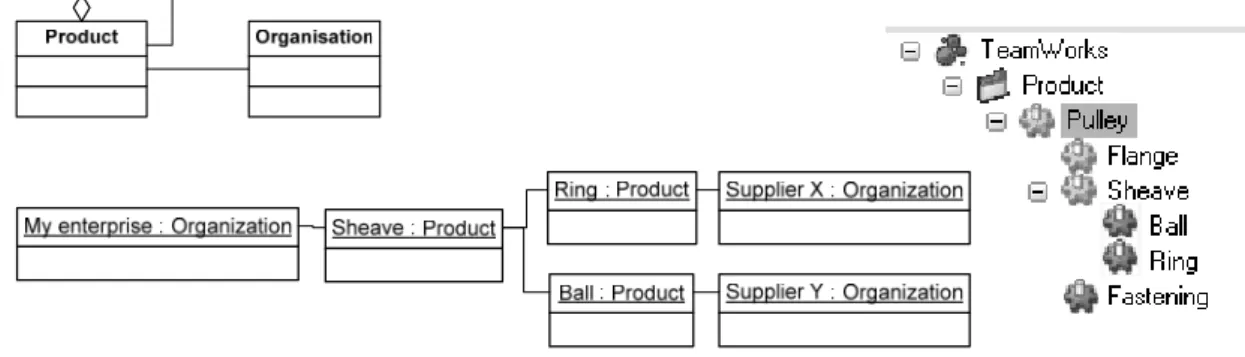 Fig. 11: UML class diagram, UML object diagram and treeview of the differentiation between  internal and external products 