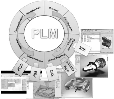 Fig. 1: PLM and business software 