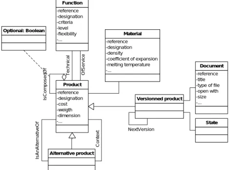 Fig. 4: UML class diagram of the product meta-model 