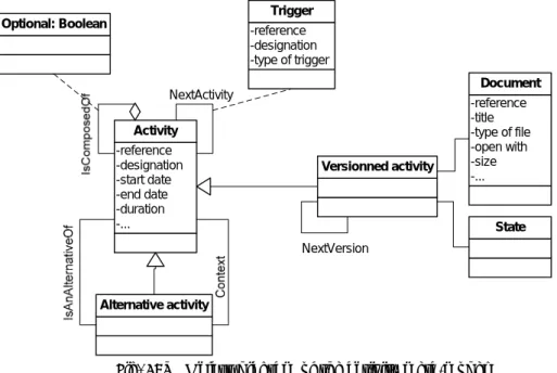 Fig. 5: UML class diagram of the activity meta-model  2.2.3  Resource meta-model 