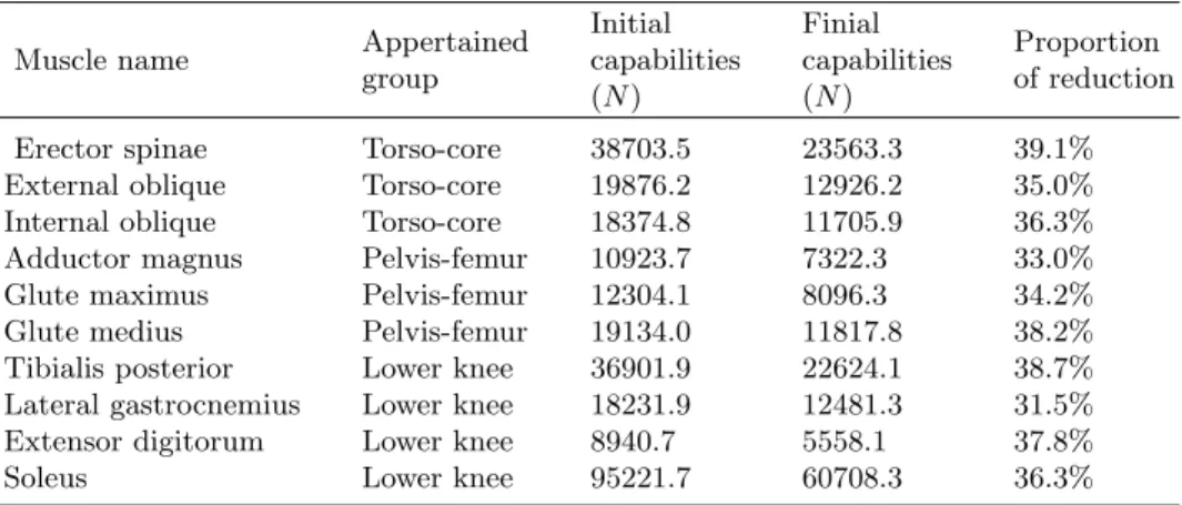 Table 2. General information of muscle force capabilities