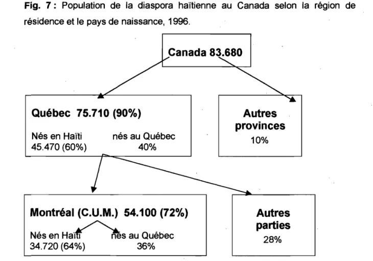 Fig.  7:  Population  de  la  diaspora  haïtienne  au  Canada  selon  la  région  de  résidence et le pays de naissance,  1996