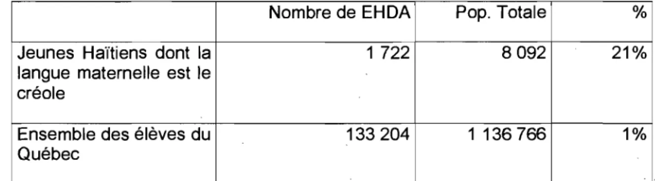 Tableau 3 : Nombre de EHDA et  %  pour les jeunes Haïtiens ayant déclaré  le  créole  comme  langue  maternelle  et  pour  l'ensemble  des  élèves  du  Québec  (1999)