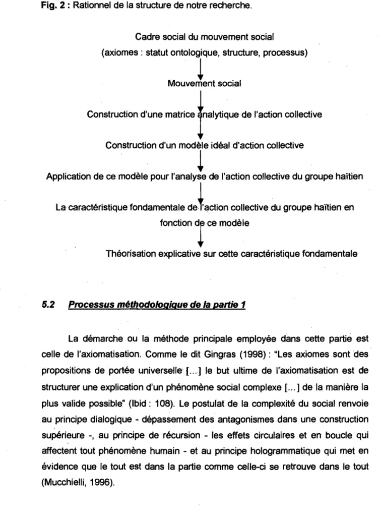 Fig. 2 :  Rationnel de la structure de notre recherche. 