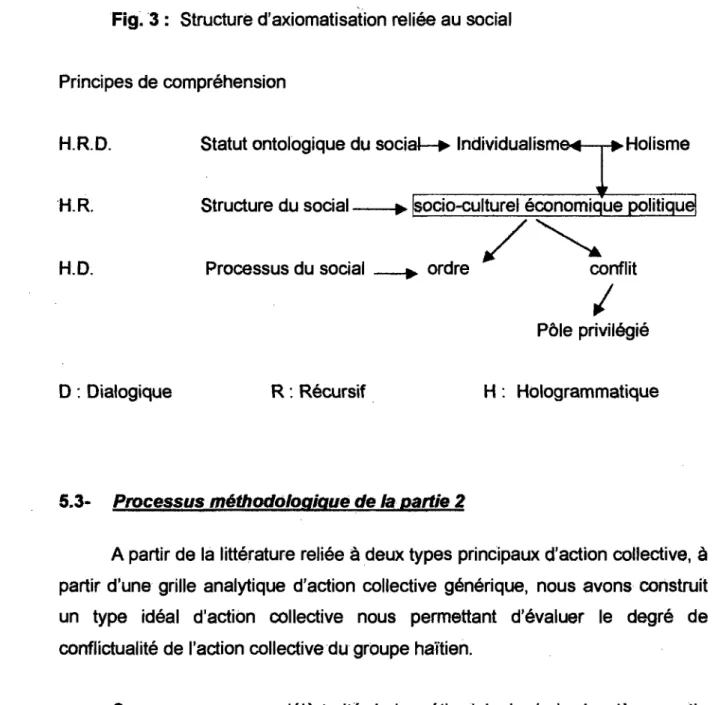 Fig~  -3:  Structure d'axiomatisation reliée au social  '-