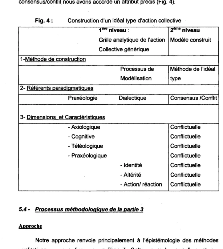 Fig. 4:  Construction d'un idéal type d'action collective 