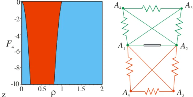 Fig. 3 Symmetric case: CAD (left) and stable solutions for   =3/4, F 4 = 10 (right)  It reveals that there exists a region with two stable  solutions in the parameter  plane