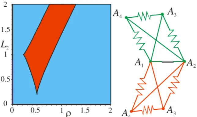 Fig. 4 General case with F 3 =F 4 =10: CAD (left) and stable solutions for L 2 =3/2  and =7/10 (right) 