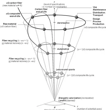 Figure  1.  Lifecycle  of  a  CFRC,  from  resources  to  the  carbon  fibre  regeneration 