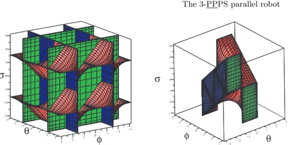 Fig. 2. The three singularity surface of the 3-PPPS parallel robot