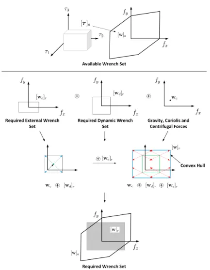 Fig. 2 Computation of the RWS [w] r . Example of a planar CDPR with 3 actuators and 2 transla- transla-tional DoF.