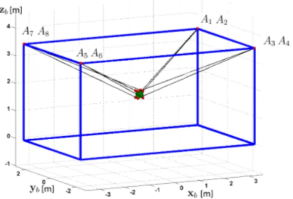 Fig. 3 Layout of the CoGiRo cable-suspended parallel robot [7] with the size of the IRT JV CAROCA prototype.