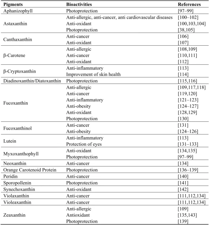 Table 2. Bioactivities of carotenoids from microalgae and cyanobacteria.