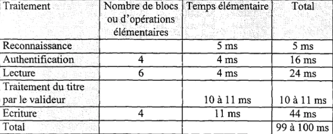 Tableau 6 : télévalidation - décomposition des temps - le cas de Valence Traitement Nombre de blocs