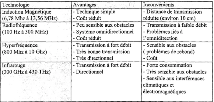 Tableau 4 : caractéristiques et propriétés des différentes technologies