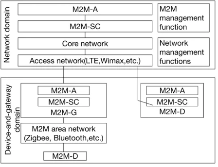 Fig. 2.3 ETSI reference M2M communication architecture. (Modiﬁed based on [9]) approve and maintain globally applicable, access-independent technical speciﬁcations and reports related to M2M solutions, with initial focus on the Service Layer